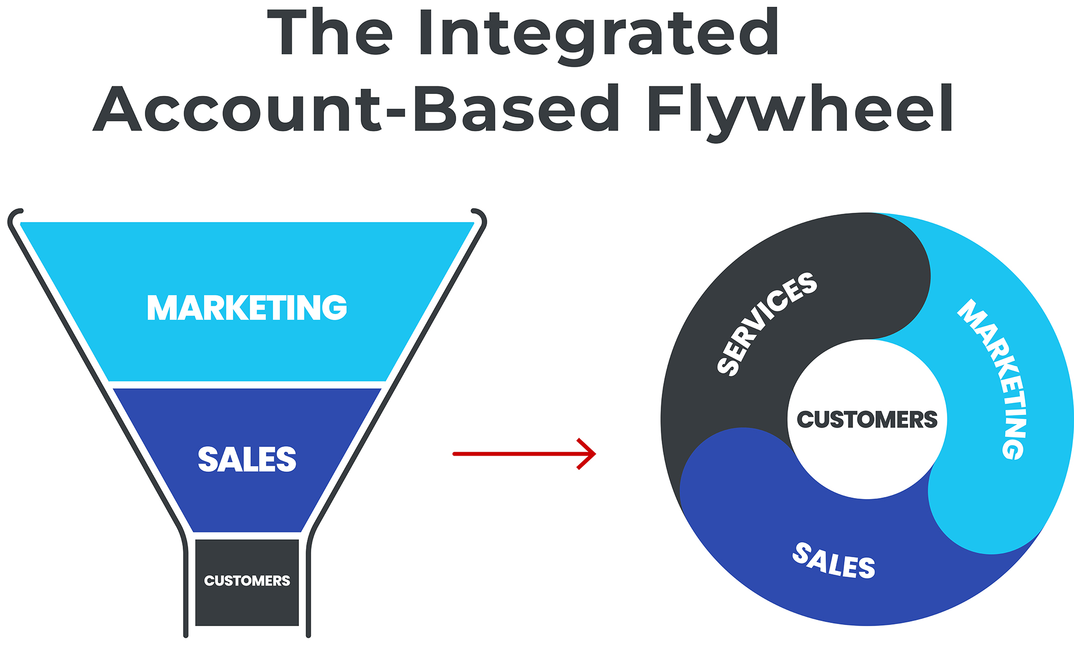 Integrated Account-Based Flywheel Marketing Sales Customers Funnel