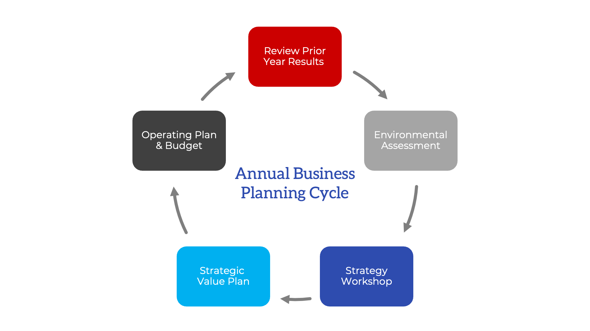 Annual Planning Cycle